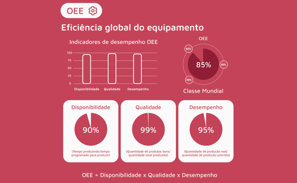 Exemplo de dashboard do KORA Productivity a monitorizar o OEE em tempo real.