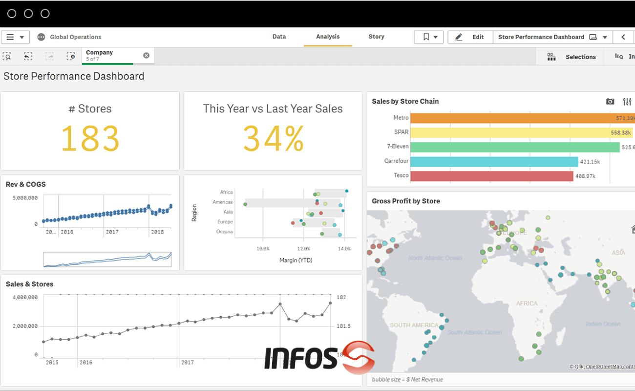 Interface do Qlik Sense com relatórios interativos para suporte à decisão empresarial.
